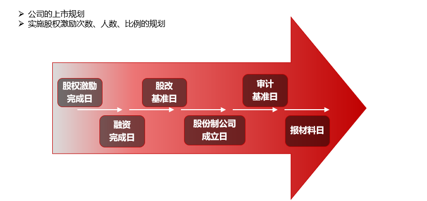 【内容回顾】拟上市企业股权激励方案如何设计——激励性、约束性、合规性分享(图3) 【内容回顾】拟上市企业股权激励方案如何设计——激励性、约束性、合规性分享(图3)