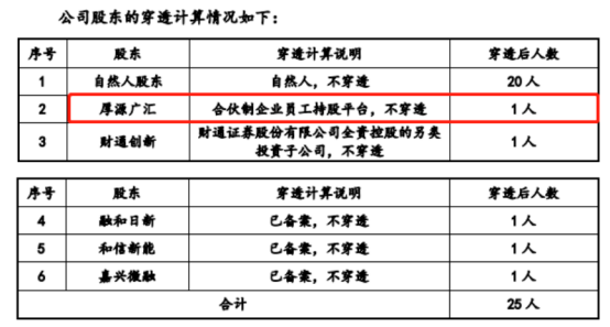 【资本合规】上市问询重点—拟IPO企业股权激励股东超200人问题的处理研究(图4)