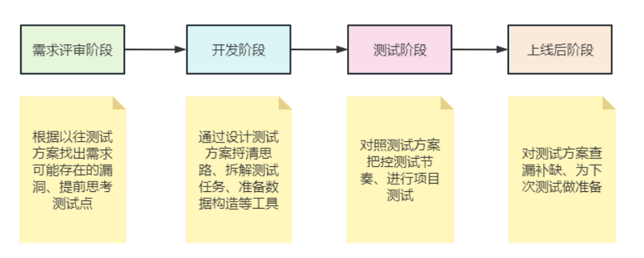 运营活动类项目测试方案设计(图1) 运营活动类项目测试方案设计(图1)