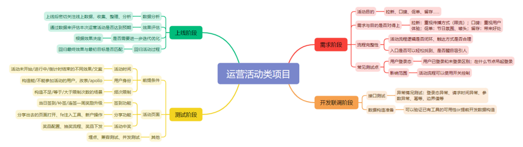 运营活动类项目测试方案设计(图2)