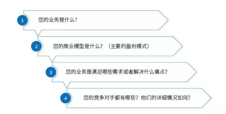 为创业者提供商业计划书制作、项目打磨、商业咨询、融资对接等一体化资本服务(图5)