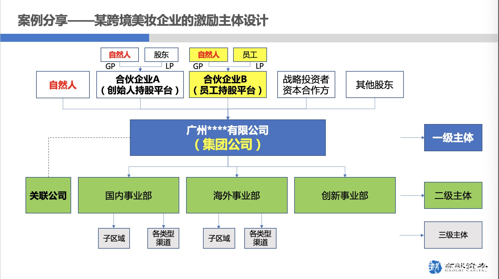 股权顶层设计—激励主体设计（附股权顶层设计案例图）(图2)