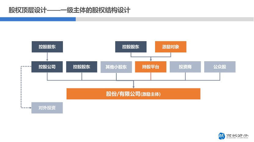 股权顶层设计—激励主体设计（附股权顶层设计案例图）(图6)