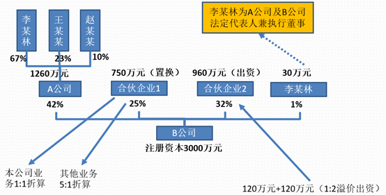 上下游整合之生态合伙案例解析（控股/资金股/人力股等设计及业绩换股）（二）(图2)