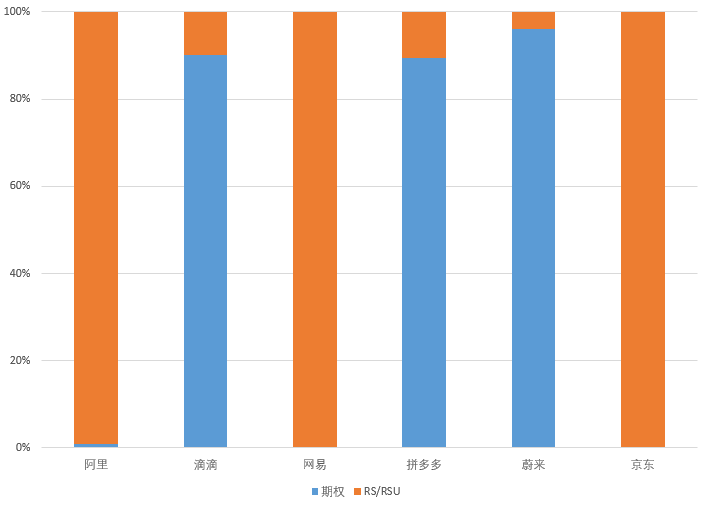 看互联网大厂如何玩转股权激励方案(图2)