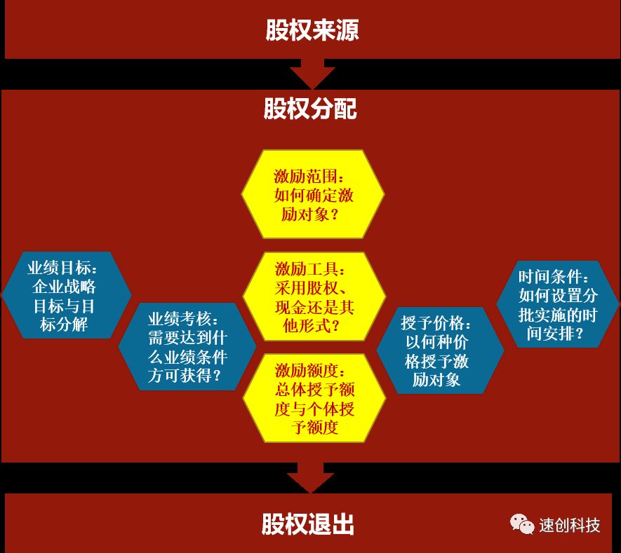 互联网公司动态股权激励方案（笔记）(图2)