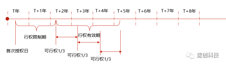 互联网公司动态股权激励方案（笔记）(图5)