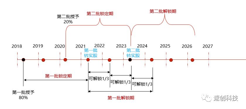 互联网公司动态股权激励方案（笔记）(图7)