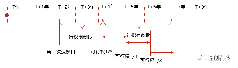 互联网公司动态股权激励方案（笔记）(图6)