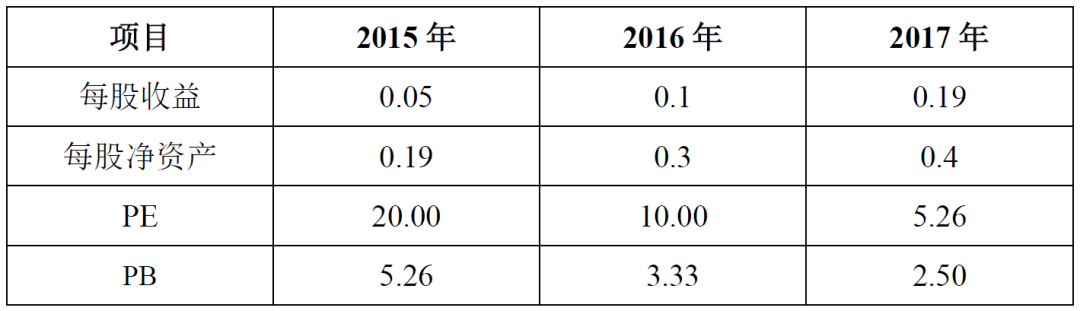 跨境电商股权激励不患寡而患不均(图2)