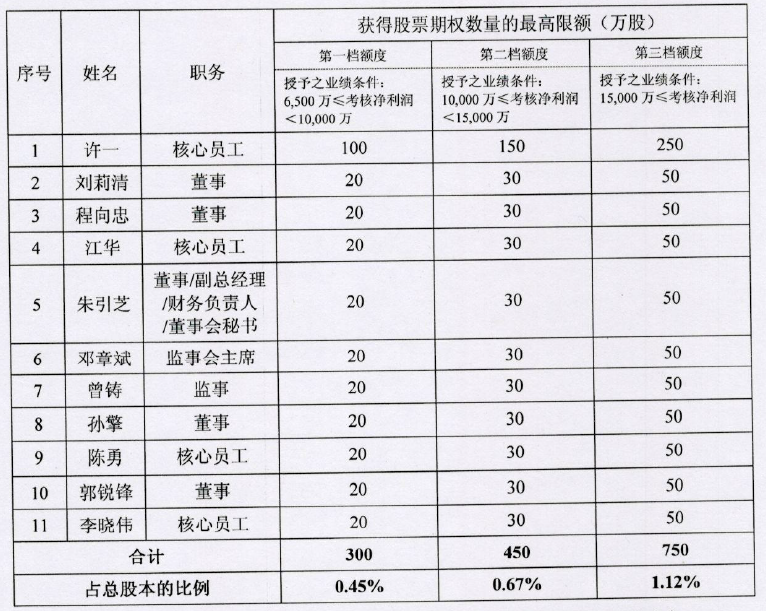跨境电商股权激励不患寡而患不均(图3) 跨境电商股权激励不患寡而患不均(图3)