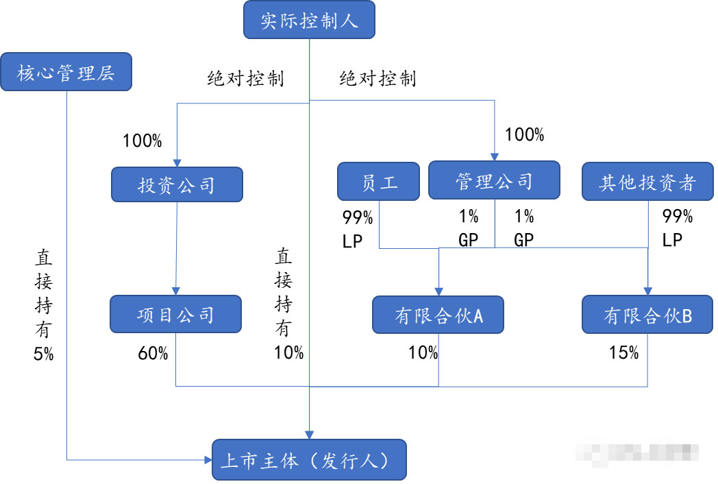拟上市公司的股权架构设计思路(图5)