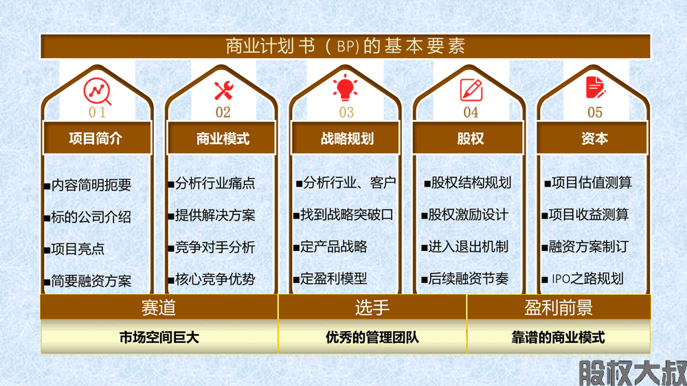 股权融资商业计划书