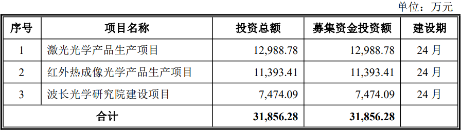 南京波长光电科技股份有限公司IPO成功过会(图3)