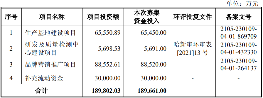 哈尔滨敷尔佳科技股份有限公司IPO成功过会(图3)