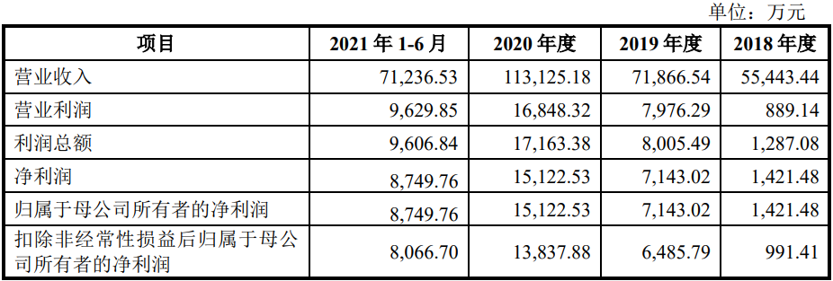 杭州福斯达深冷装备股份有限公司IPO成功过会(图1)