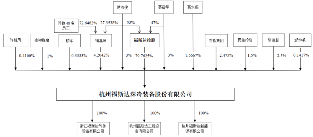 杭州福斯达深冷装备股份有限公司IPO成功过会(图2)