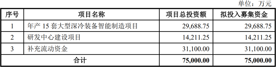 杭州福斯达深冷装备股份有限公司IPO成功过会(图3)