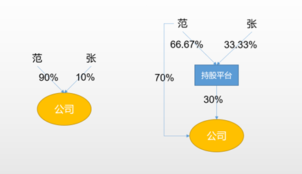 不要随意分股权给别人 后患无穷！(图1)