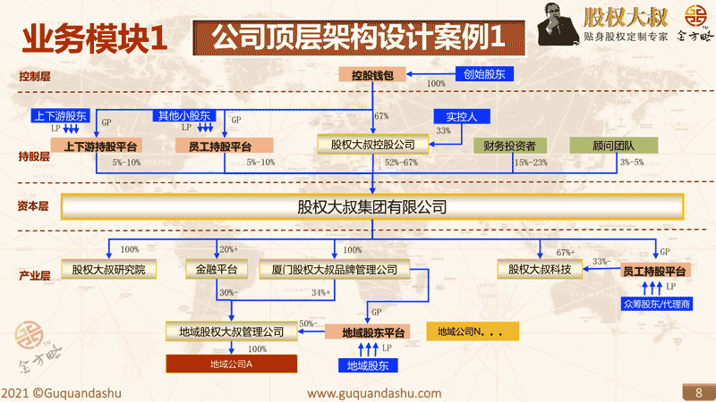 公司顶层架构设计案例1