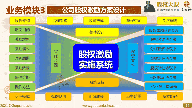 股权大叔股权激励实施系统