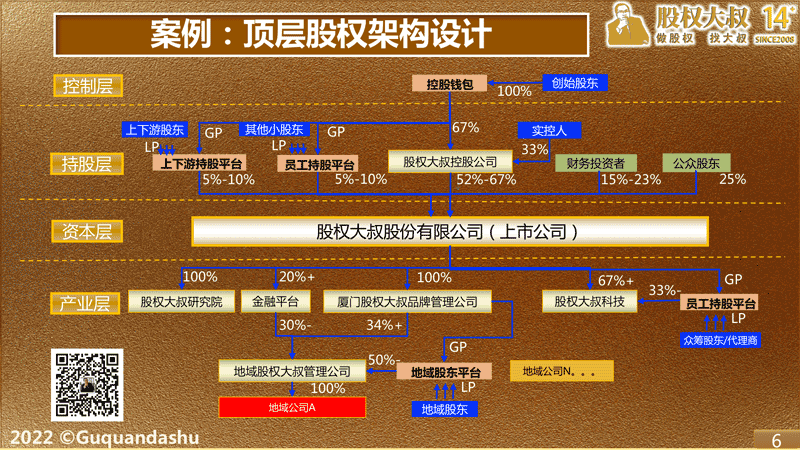 (案例：顶层股权架构设计)