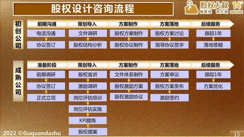 (股权设计咨询流程)