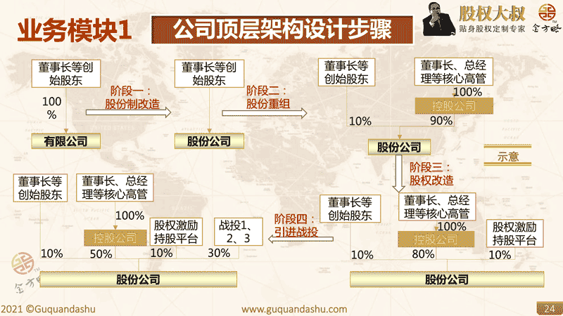 公司顶层架构设计案例2