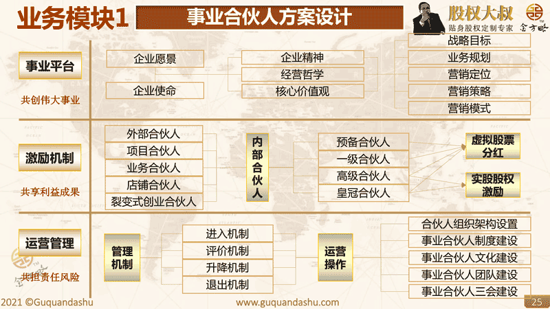 事业合伙人机制模式核心思路
