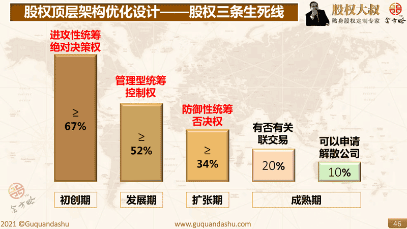 股权三条生死线