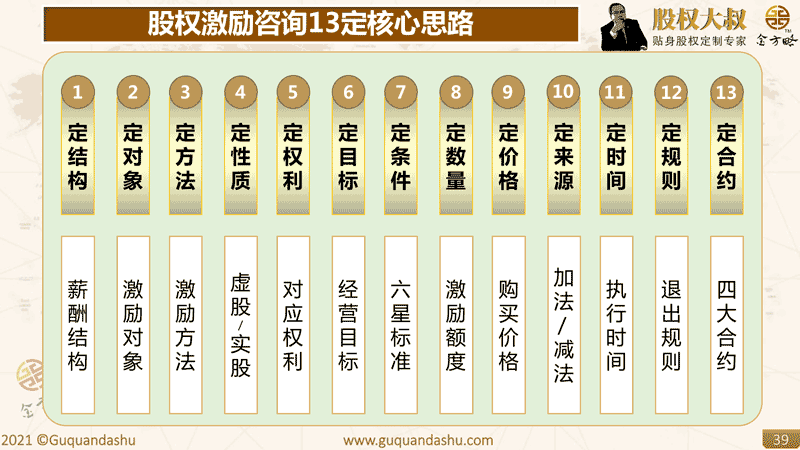 股权激励咨询13定核心思路