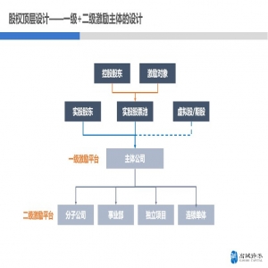 股权顶层设计—激励主体设计（附股权顶层设计案例图）