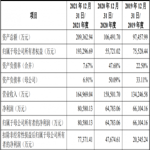 ​哈尔滨敷尔佳科技股份有限公司IPO成功过会